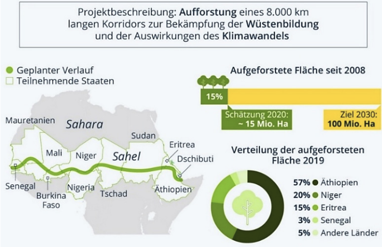 Karte und Grafiken zum Aufforstungsprojekt im Sahel (geplanter Korridor, aufgeforstete Fläche, Länderanteile).